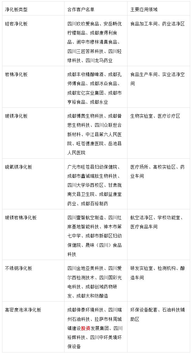 四川彩钢净化板硅岩净化板生产厂家哪家口碑好？求直销厂家推荐(图1)